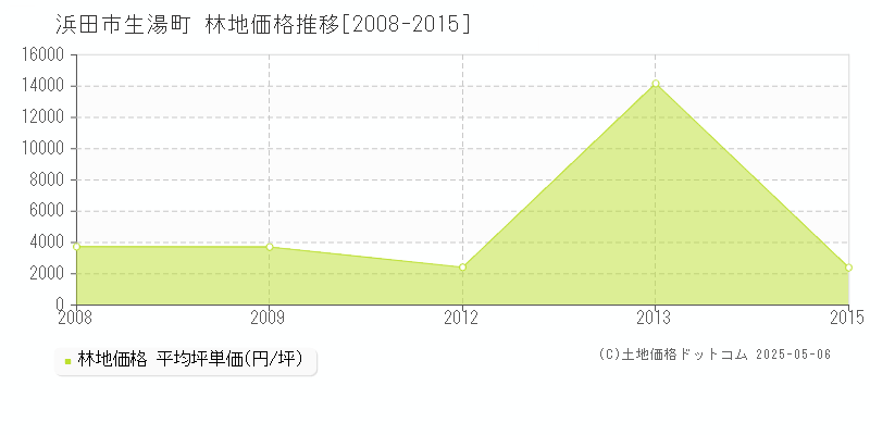 生湯町(浜田市)の林地価格推移グラフ(坪単価)[2008-2015年]