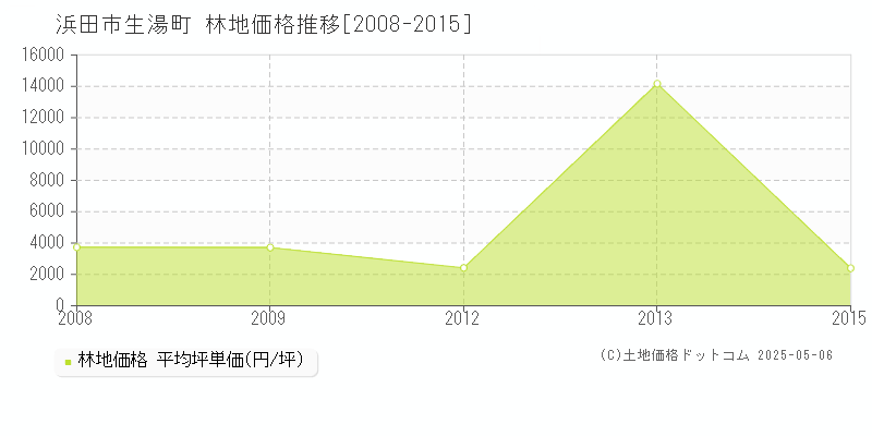 浜田市生湯町の林地価格推移グラフ 