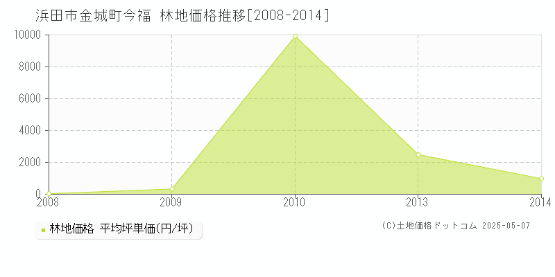 金城町今福(浜田市)の林地価格推移グラフ(坪単価)[2008-2014年]