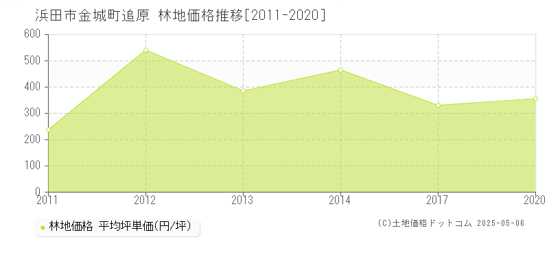 金城町追原(浜田市)の林地価格推移グラフ(坪単価)[2011-2020年]