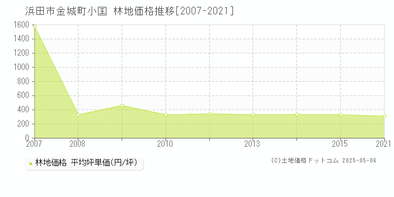 金城町小国(浜田市)の林地価格推移グラフ(坪単価)[2007-2021年]