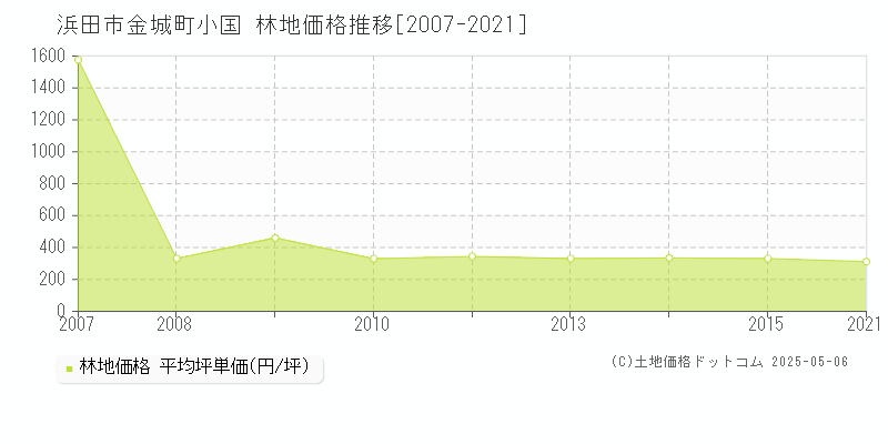 浜田市金城町小国の林地価格推移グラフ 