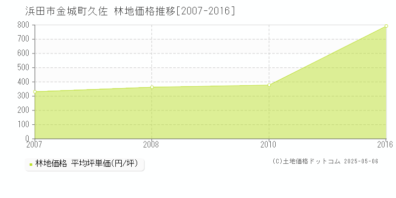 金城町久佐(浜田市)の林地価格推移グラフ(坪単価)[2007-2016年]
