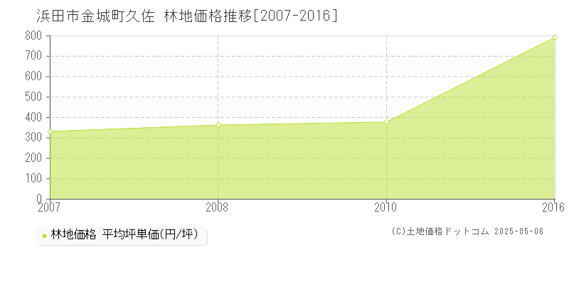 浜田市金城町久佐の林地価格推移グラフ 