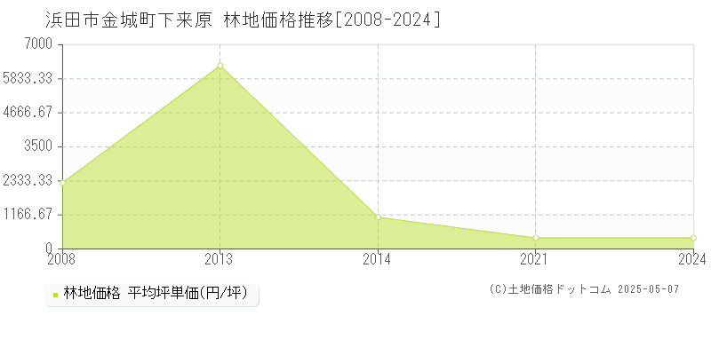 金城町下来原(浜田市)の林地価格推移グラフ(坪単価)[2008-2024年]