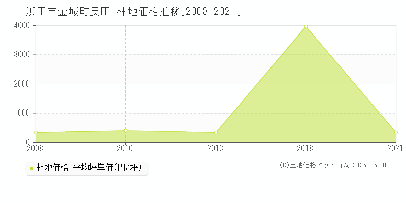 金城町長田(浜田市)の林地価格推移グラフ(坪単価)[2008-2021年]