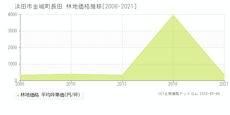 浜田市金城町長田の林地価格推移グラフ 