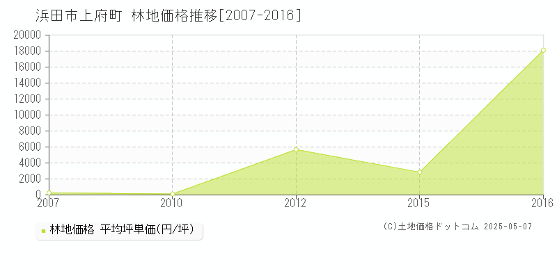 上府町(浜田市)の林地価格推移グラフ(坪単価)[2007-2016年]