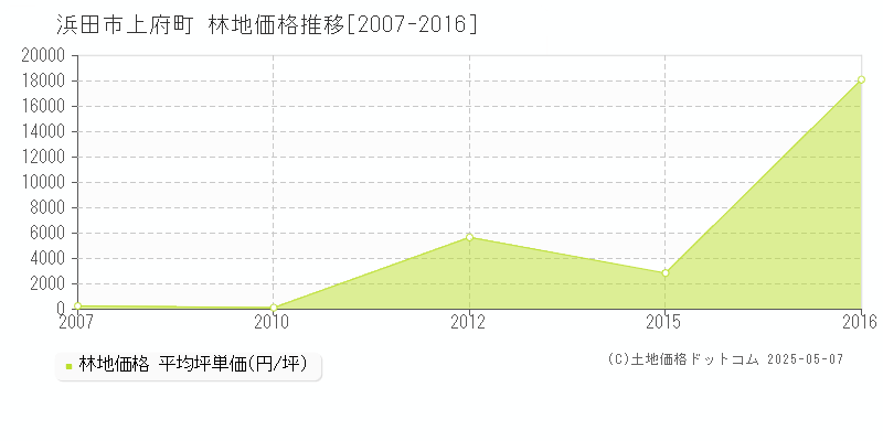 浜田市上府町の林地価格推移グラフ 