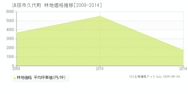 浜田市久代町の林地価格推移グラフ 