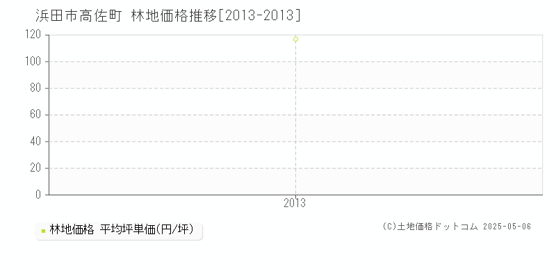 高佐町(浜田市)の林地価格推移グラフ(坪単価)[2013-2013年]