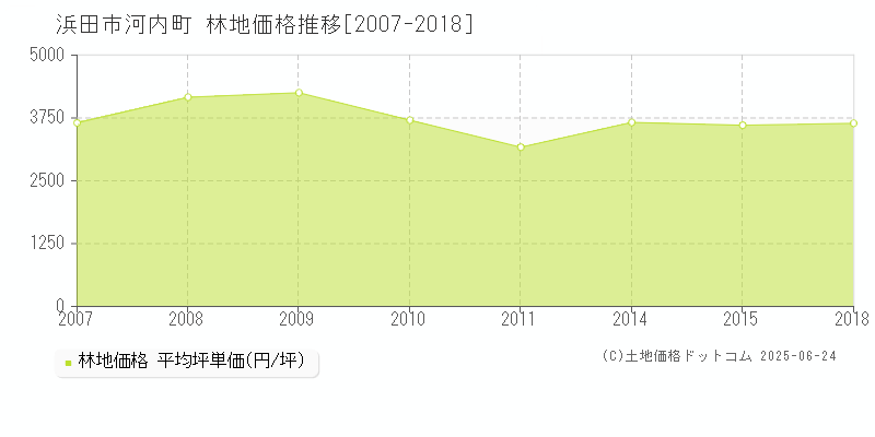 河内町(浜田市)の林地価格推移グラフ(坪単価)[2007-2018年]