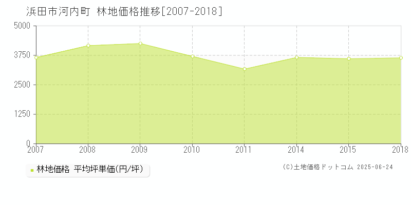 浜田市河内町の林地価格推移グラフ 