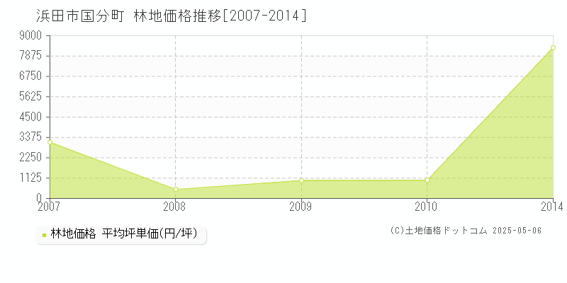 国分町(浜田市)の林地価格推移グラフ(坪単価)[2007-2014年]