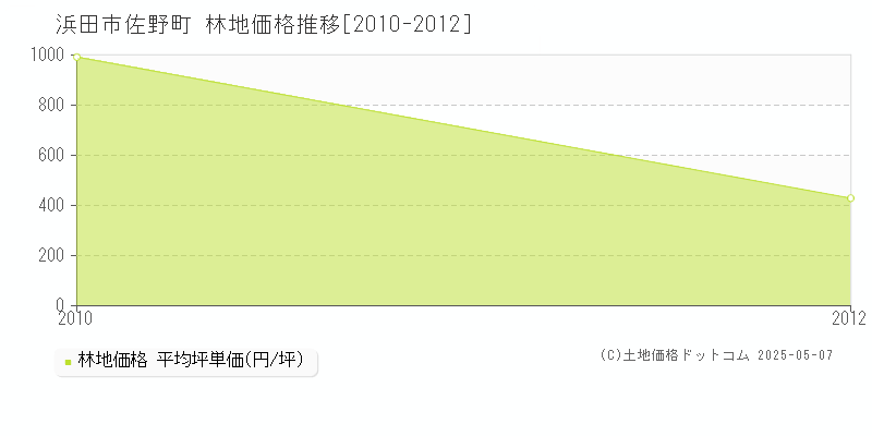 佐野町(浜田市)の林地価格推移グラフ(坪単価)[2010-2012年]