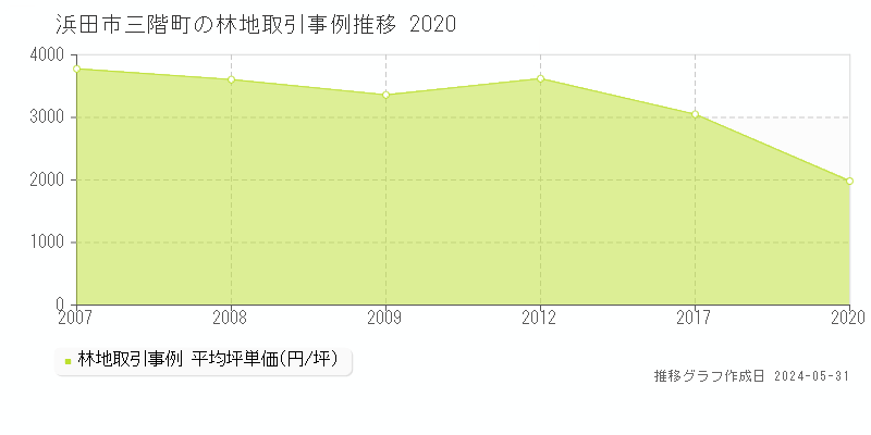浜田市三階町の林地価格推移グラフ 