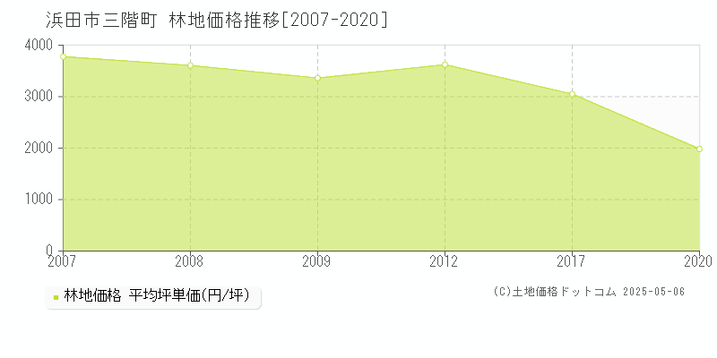 三階町(浜田市)の林地価格推移グラフ(坪単価)[2007-2020年]