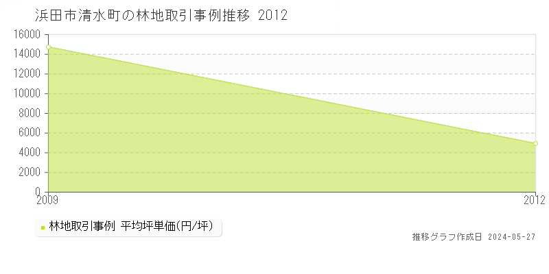 浜田市清水町の林地価格推移グラフ 
