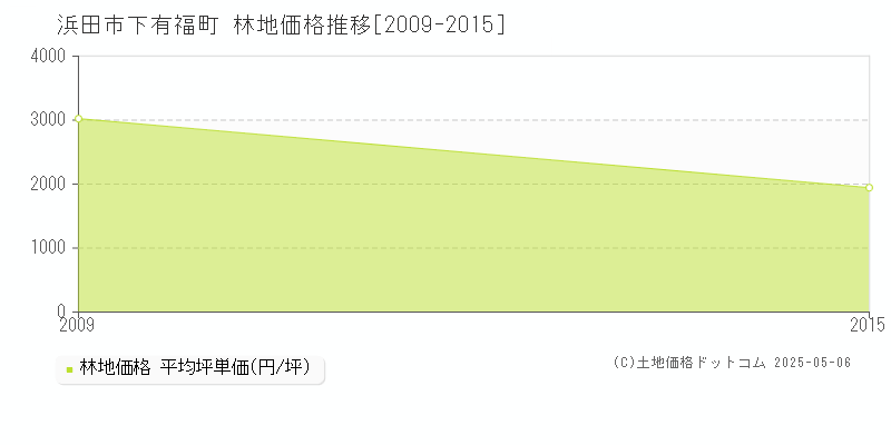 下有福町(浜田市)の林地価格推移グラフ(坪単価)[2009-2015年]