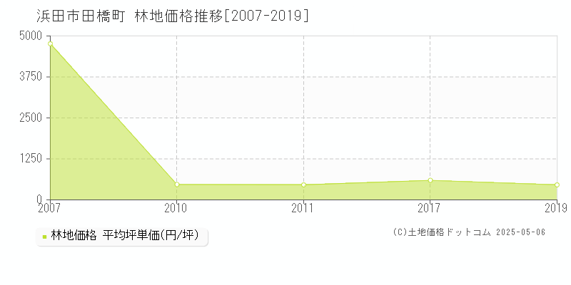 浜田市田橋町の林地価格推移グラフ 