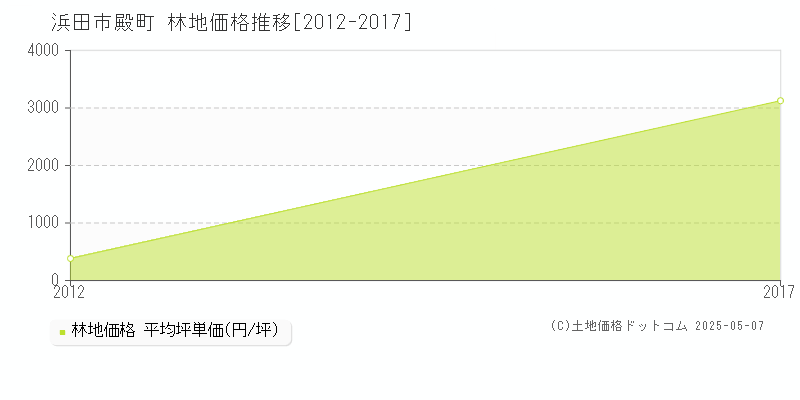 殿町(浜田市)の林地価格推移グラフ(坪単価)[2012-2017年]