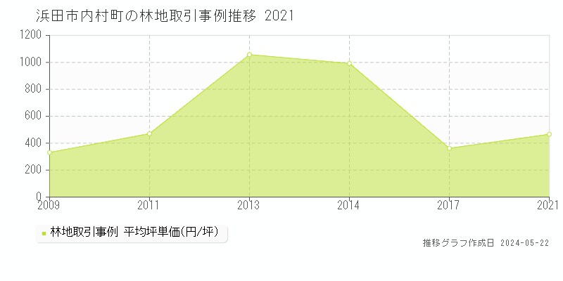 浜田市内村町の林地価格推移グラフ 