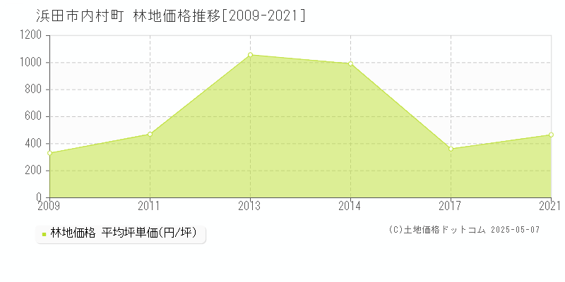 内村町(浜田市)の林地価格推移グラフ(坪単価)[2009-2021年]