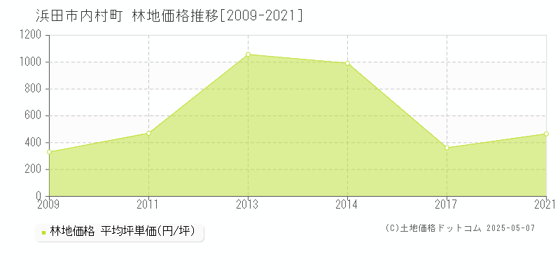 浜田市内村町の林地価格推移グラフ 