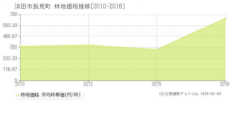 長見町(浜田市)の林地価格推移グラフ(坪単価)[2010-2016年]
