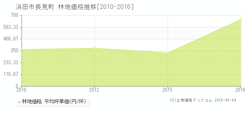 浜田市長見町の林地価格推移グラフ 