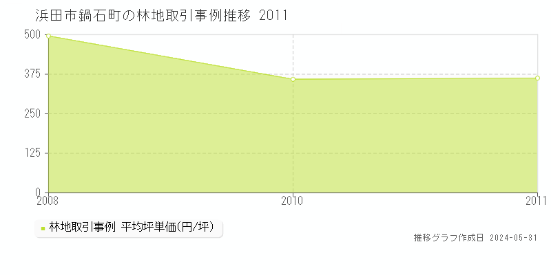 浜田市鍋石町の林地価格推移グラフ 