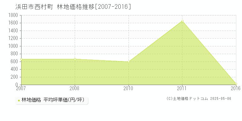 西村町(浜田市)の林地価格推移グラフ(坪単価)[2007-2016年]