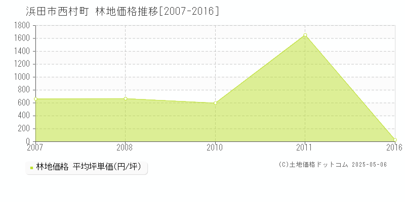 浜田市西村町の林地価格推移グラフ 