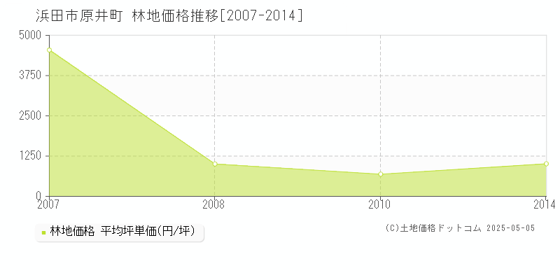 原井町(浜田市)の林地価格推移グラフ(坪単価)[2007-2014年]