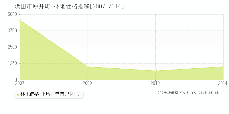 浜田市原井町の林地価格推移グラフ 