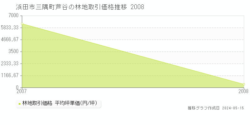 浜田市三隅町芦谷の林地価格推移グラフ 