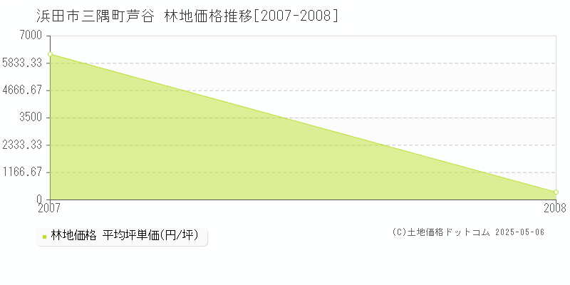 三隅町芦谷(浜田市)の林地価格推移グラフ(坪単価)[2007-2008年]