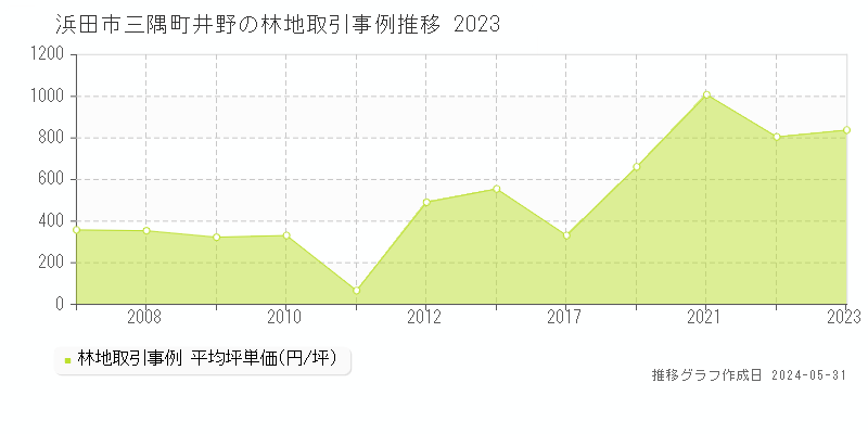 浜田市三隅町井野の林地価格推移グラフ 