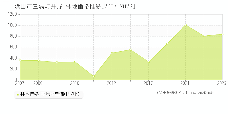 浜田市三隅町井野の林地価格推移グラフ 