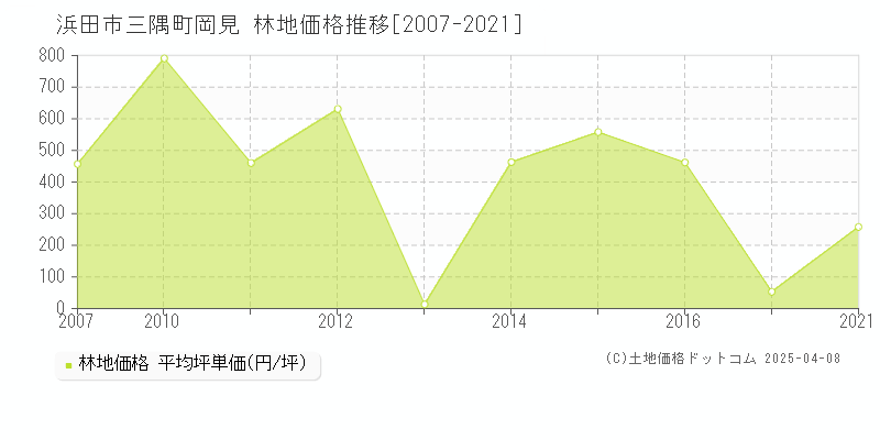 浜田市三隅町岡見の林地価格推移グラフ 