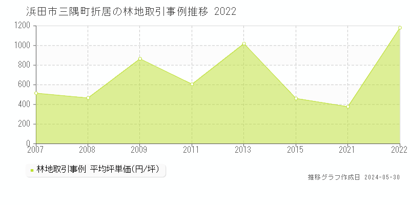 浜田市三隅町折居の林地価格推移グラフ 