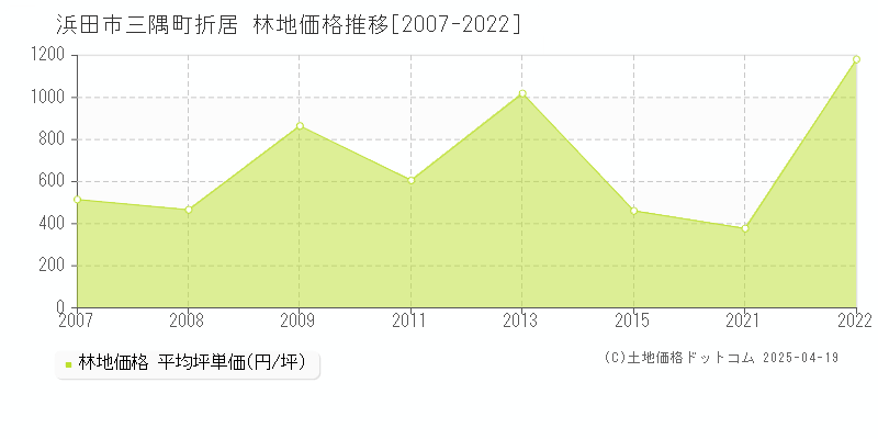 浜田市三隅町折居の林地価格推移グラフ 