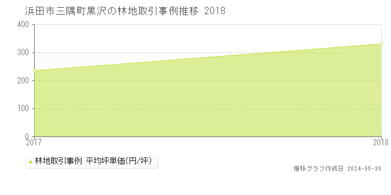 浜田市三隅町黒沢の林地価格推移グラフ 