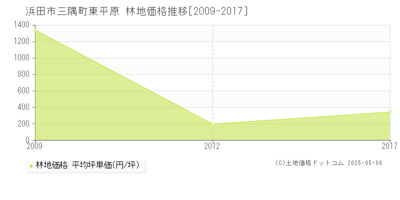 三隅町東平原(浜田市)の林地価格推移グラフ(坪単価)[2009-2017年]