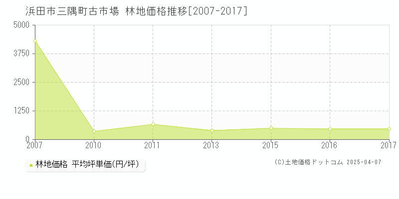 浜田市三隅町古市場の林地価格推移グラフ 