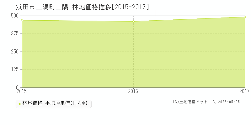 浜田市三隅町三隅の林地価格推移グラフ 