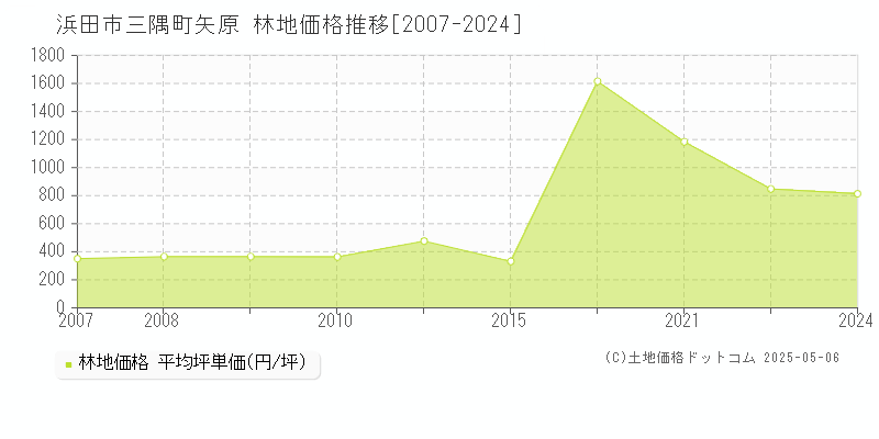三隅町矢原(浜田市)の林地価格推移グラフ(坪単価)[2007-2024年]
