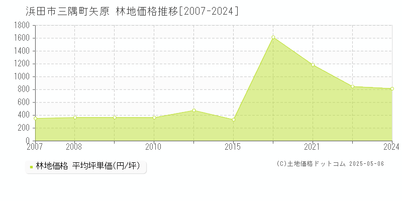 浜田市三隅町矢原の林地価格推移グラフ 