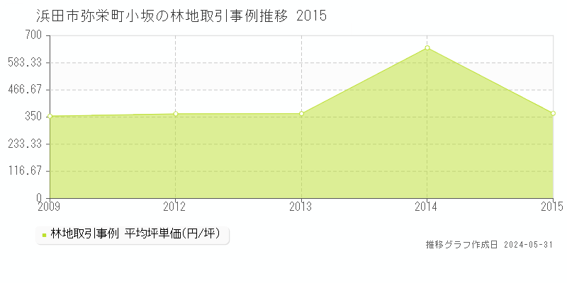 浜田市弥栄町小坂の林地価格推移グラフ 