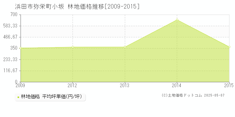 弥栄町小坂(浜田市)の林地価格推移グラフ(坪単価)[2009-2015年]